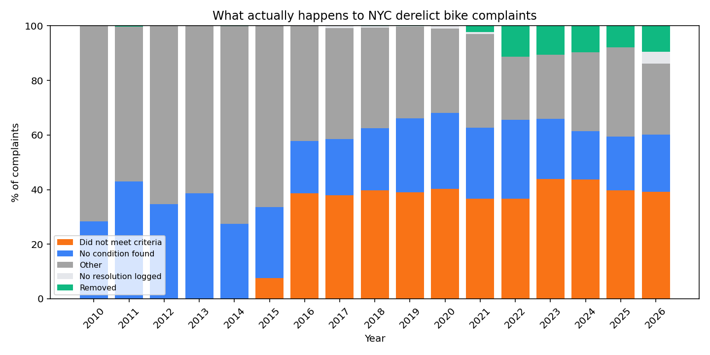 What Actually Happens to NYC Derelict Bike Complaints