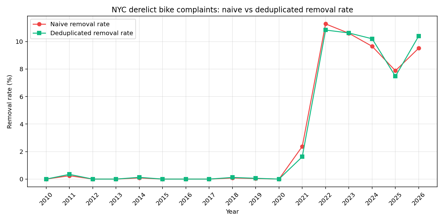 NYC Derelict Bike Complaints: Naive vs Deduplicated Removal Rate