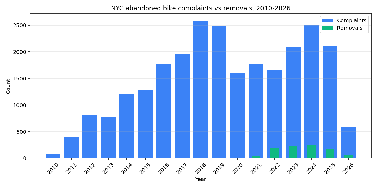 NYC abandoned bike complaints vs removals by year, 2010-2026