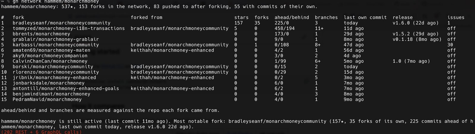 gh network ranking the forks of hammem/monarchmoney in a terminal