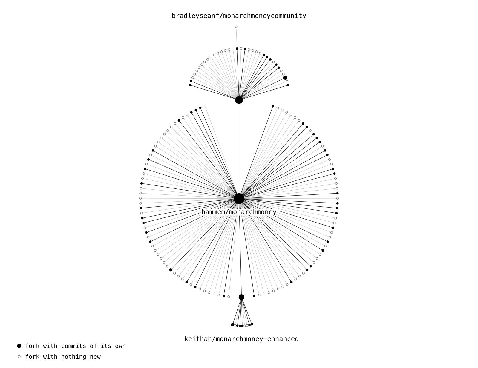 The hammem/monarchmoney fork network drawn as a black and white radial tree, with bradleyseanf/monarchmoneycommunity and keithah/monarchmoney-enhanced fanning out into their own forks