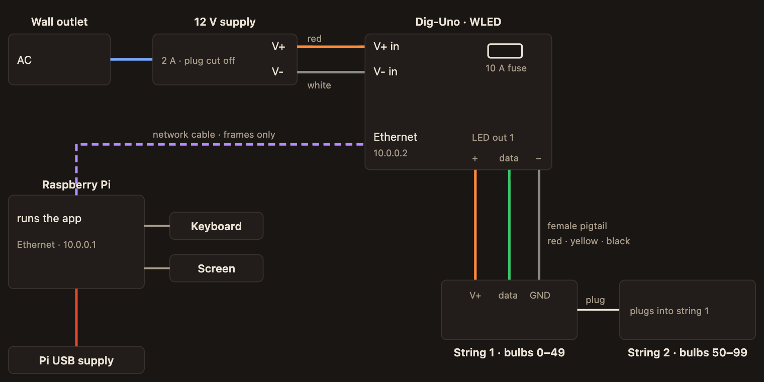 Wiring diagram: 12 V supply into the Dig-Uno, a network cable from the Pi, and two strings off LED output 1