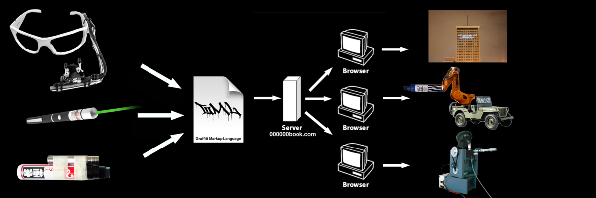 From a laser tag to the browser: the GML pipeline