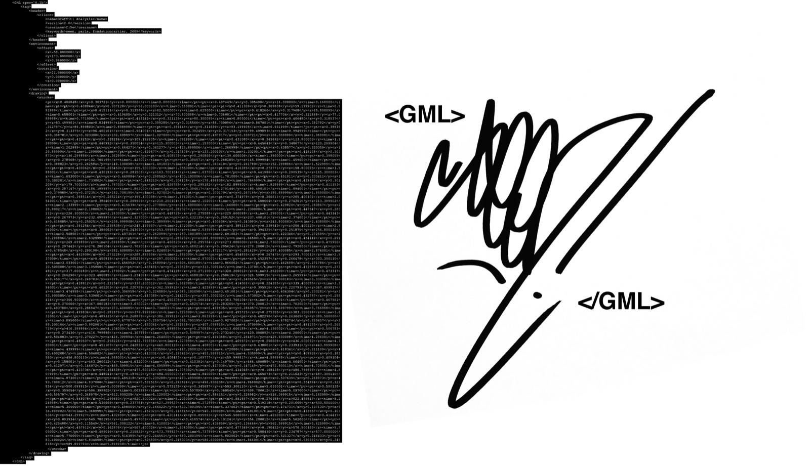 A column of raw GML point data on the left and the same tag drawn as black strokes on the right, wrapped in GML tags