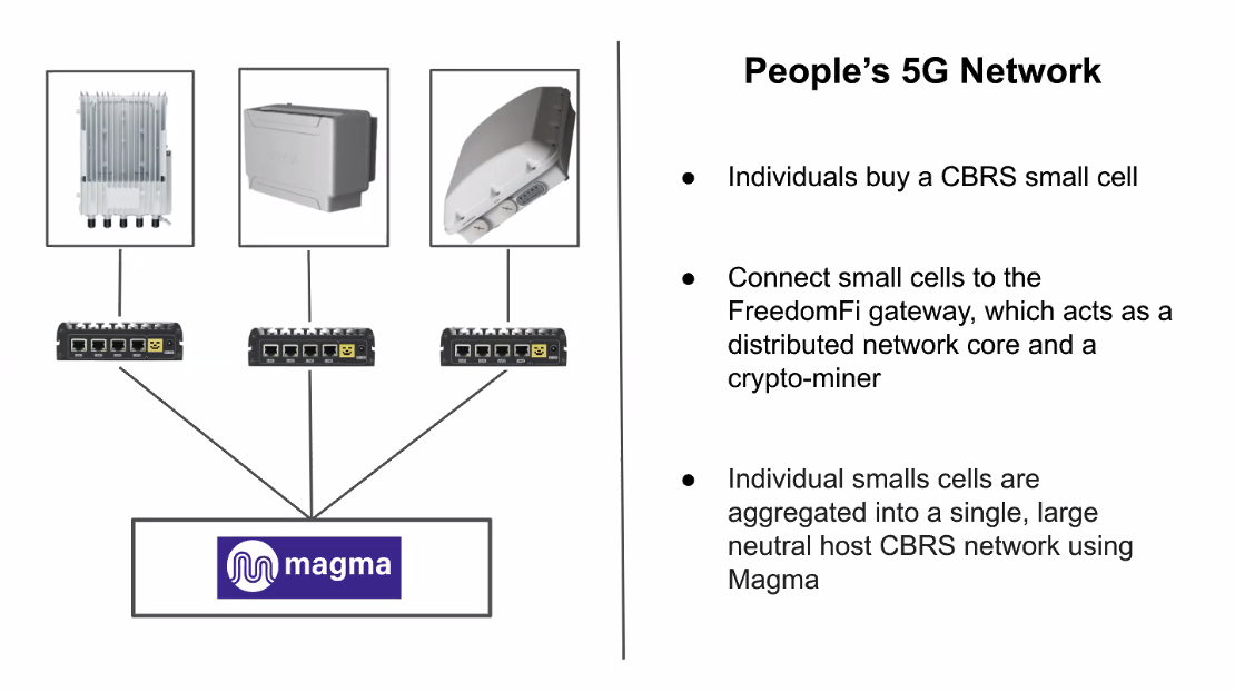 Slide titled People's 5G Network: individuals buy CBRS small cells, connect them to FreedomFi gateways, and Magma aggregates them into one neutral host network