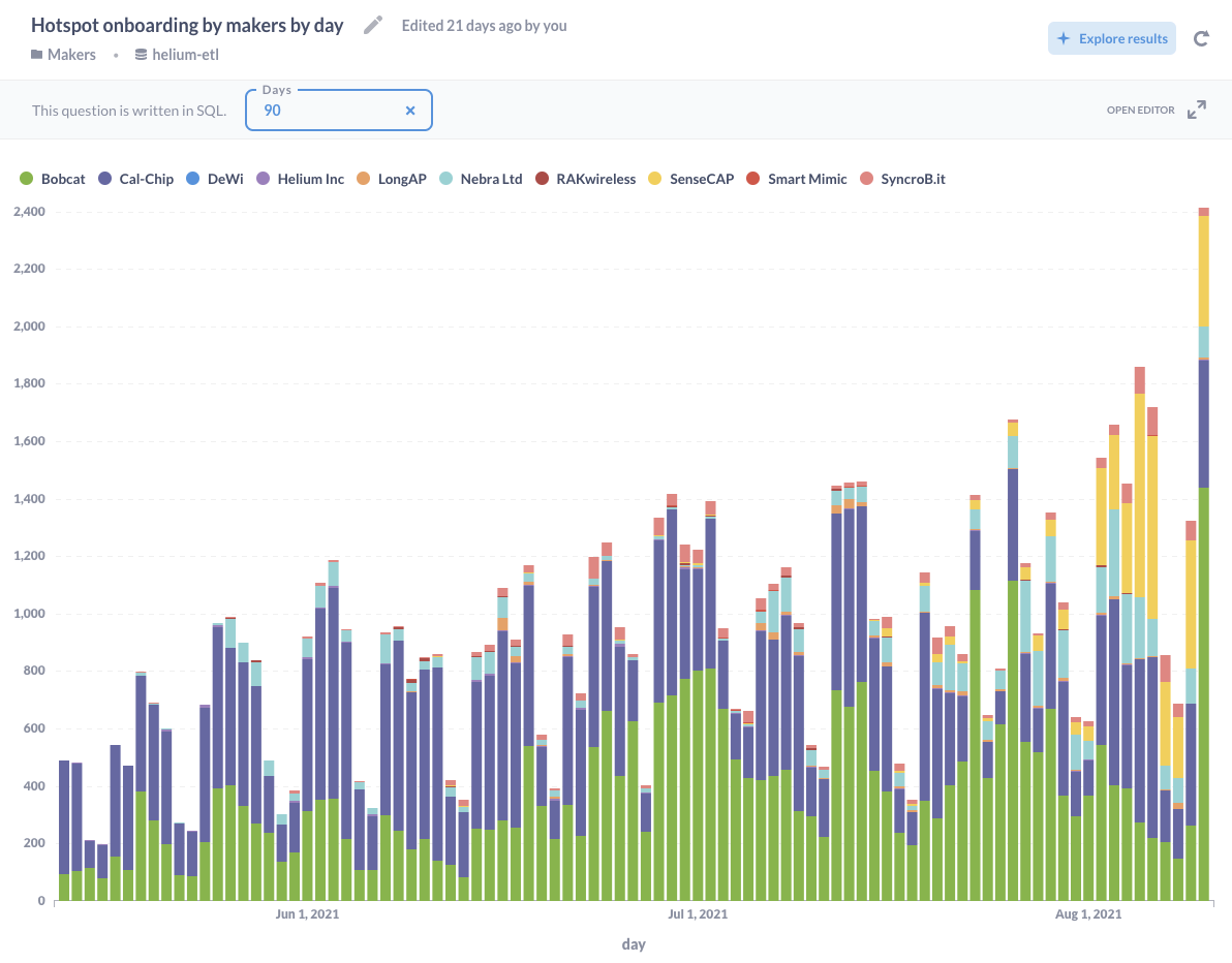 Stacked bar chart of daily Helium hotspot onboarding by maker over 90 days, led by Bobcat, Cal-Chip, Nebra and SenseCAP