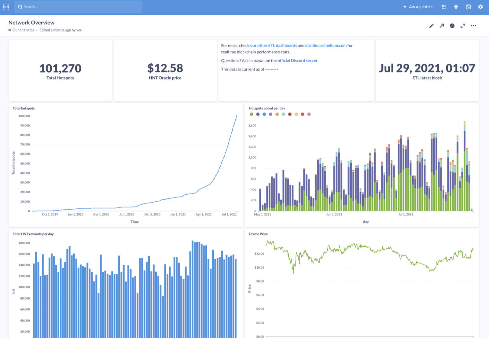 DeWi ETL Network Overview dashboard in Metabase: 101,270 total hotspots, a $12.58 HNT oracle price, hotspot growth, hotspots added per day, HNT rewards per day and oracle price charts