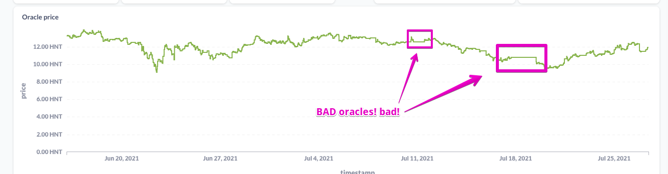 Line chart of the HNT oracle price from June to July 2021, with two flat stretches boxed in pink and labeled 'BAD oracles! bad!'