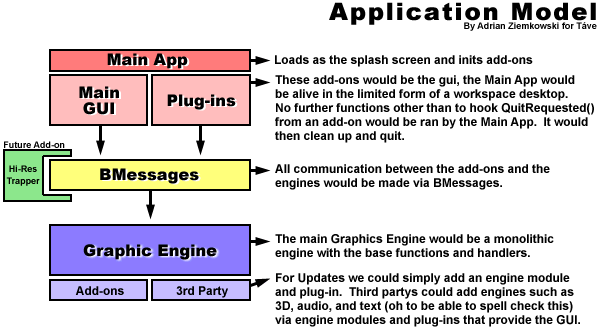 Diagram titled Application Model: a Main App loads a Main GUI and Plug-ins as add-ons, which talk over BMessages to a monolithic Graphic Engine that takes engine add-ons and third-party modules