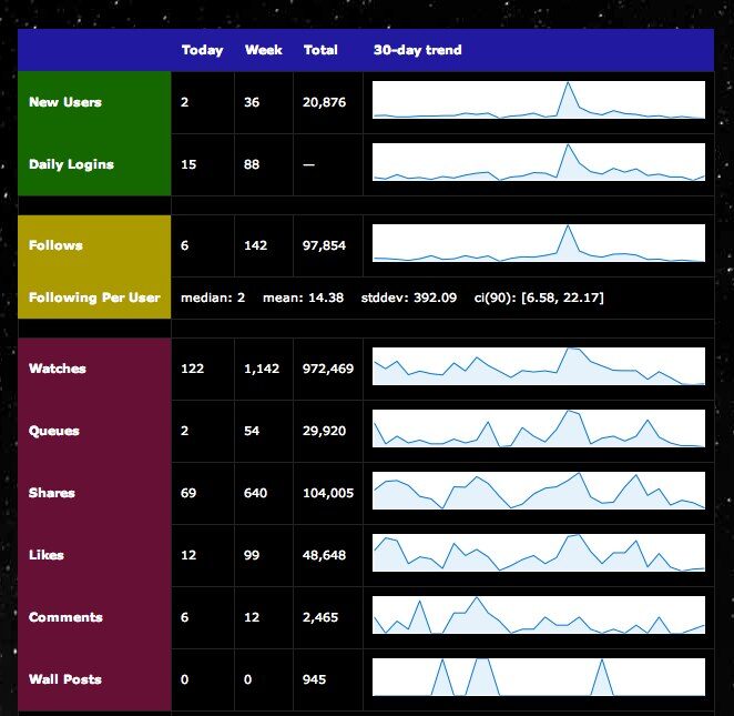 VHX internal stats board: 20,876 users, 97,854 follows, 972,469 watches, 29,920 queues, 104,005 shares, 48,648 likes, 2,465 comments, with 30-day trend sparklines